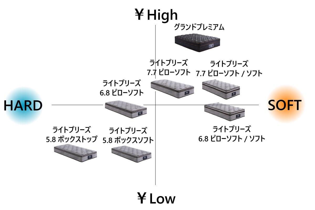 販売中の商品 [シングル]ドリームベッド サータ・ライトブリーズ6.8ピローソフト Sブリーズ6.8PS 寝具・床ずれ予防用品 