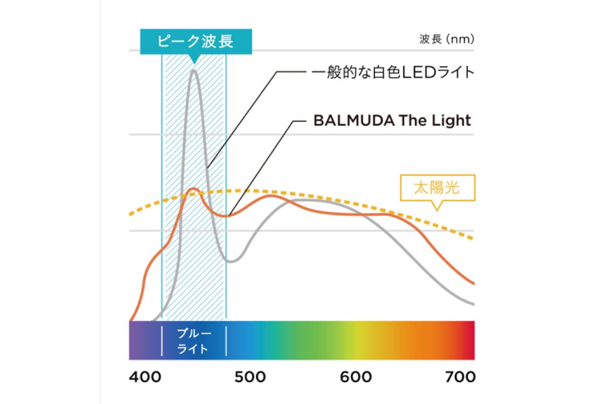 BALMUDA | The Light(ホワイト): インテリア雑貨｜マスターウォール