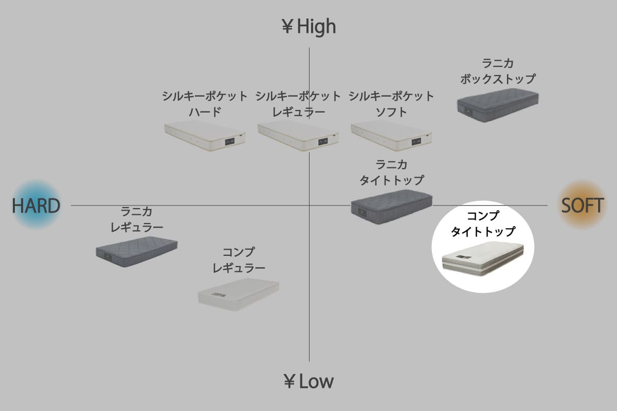 COMP MATTRESS / TIGHT TOP シングル<S>W97cm